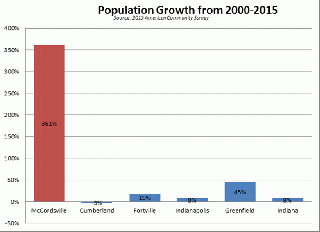 Population Growth