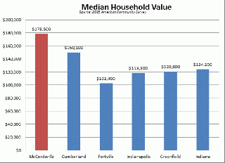 Median Household Value