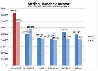 Median Household Income