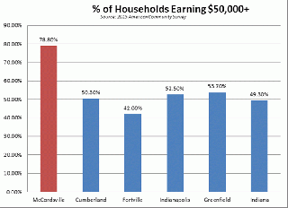Percentage of Household Earnings
