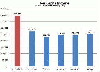 Per Capita Income