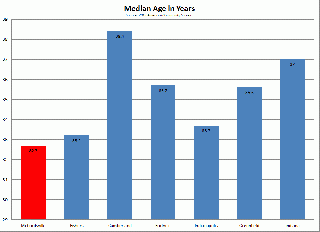 Median Age in Years
